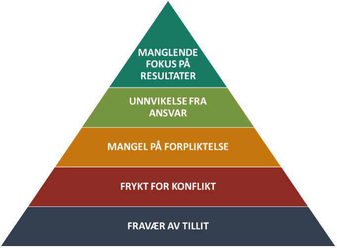 En pyramide med de fem kjennetegnene, hvor fravær av tillit er nederst.
