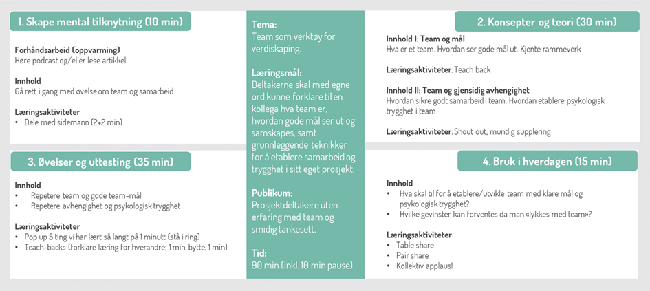 Bilde av Team Agiles læringskanvas med fire felter for å planlegge læringen
