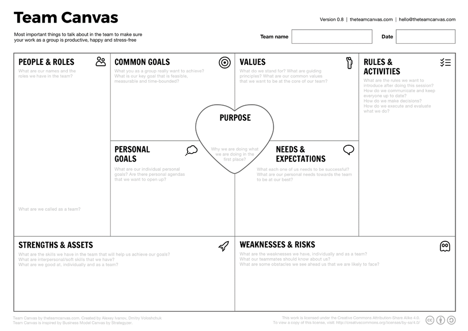 BIlde av Team Canvas, som brukes for å samle team rundt teamets mål og det som er viktig for teamet