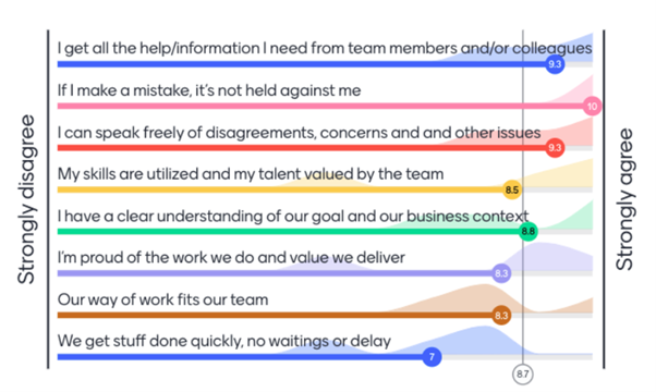 Et skjermbilde som viser måling av teamets helse