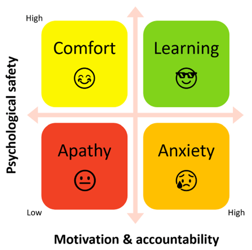Illustrasjon som viser sammenhengen mellom psykologisk trygghet og motivasjon/ansvarlighet. Effektive team trenger begge deler for å lykkes