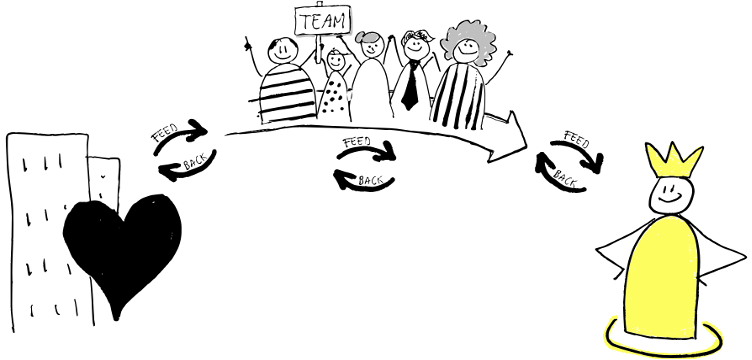 En håndtegnet skisse av en virksomhet, et team og en kunde med tre læringssløyfer mellom