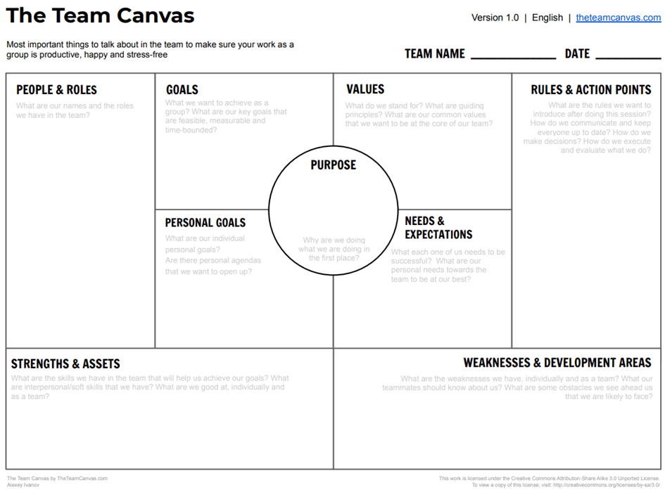 Team Canvas - 9 ulike teamer teamet kan diskutere for å bygge felles normer