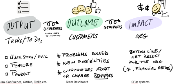 Illustrasjon i tre deler på engelsk: Output (oppgaver, funksjonalitet), Outcomes (effekter, problemer løst eller nye muligheter) og Impact (langsiktige konsekvenser og målinger i etterkant, eies ofte av CFO)