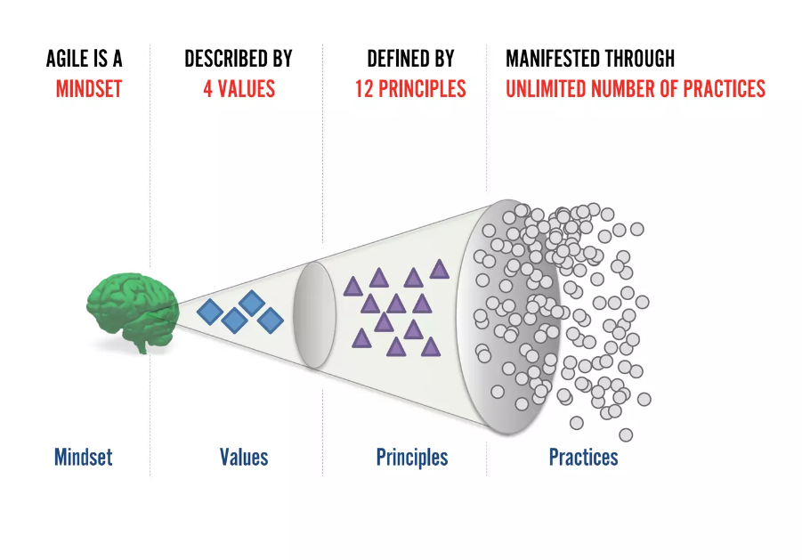 Illustrasjon av hvordan smidig består av ett tankesett; fire verdier, veiledet av 12 prinsipper og legemliggjort gjennom utallige praksiser.