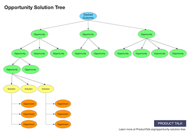Bilde av opportunity solution tree som illustrerer hvordan man kan jobbe seg fra en ønsket effekt på toppen, via muligheter, løsninger og eksperimenter for å utforske løsninger.